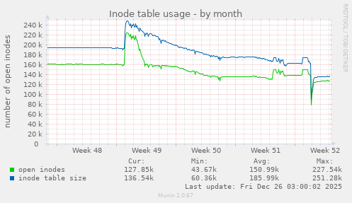Inode table usage