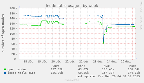 Inode table usage