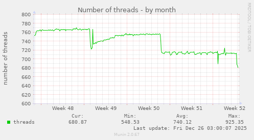 Number of threads