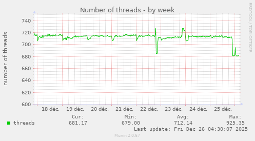 Number of threads