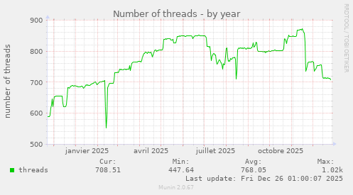 Number of threads