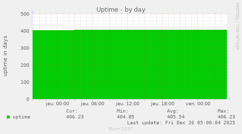 Uptime